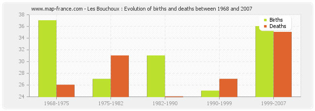 Les Bouchoux : Evolution of births and deaths between 1968 and 2007